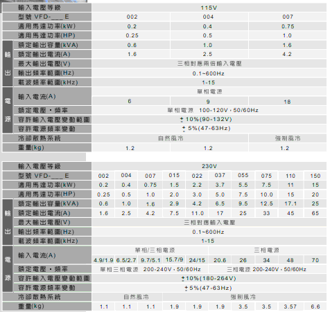 臺(tái)達(dá)緊湊智能型VFD-E變頻器2.gif